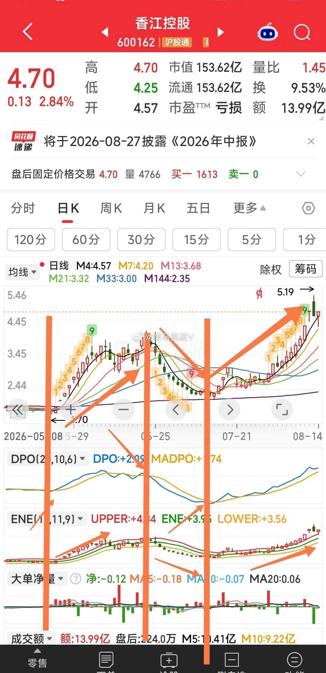 【抓趋势大牛不可或缺的2个技术指标ENE和DPO，兼谈捕牛第4条军规：中庸之道】
