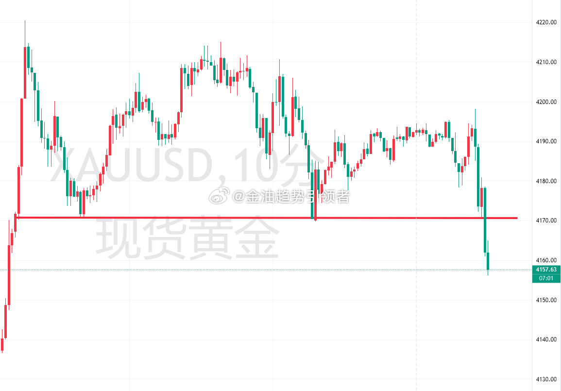 黄金下跌打破昨日震荡格局，布局4172多单止损，后市等待反抽4170/72附近顺