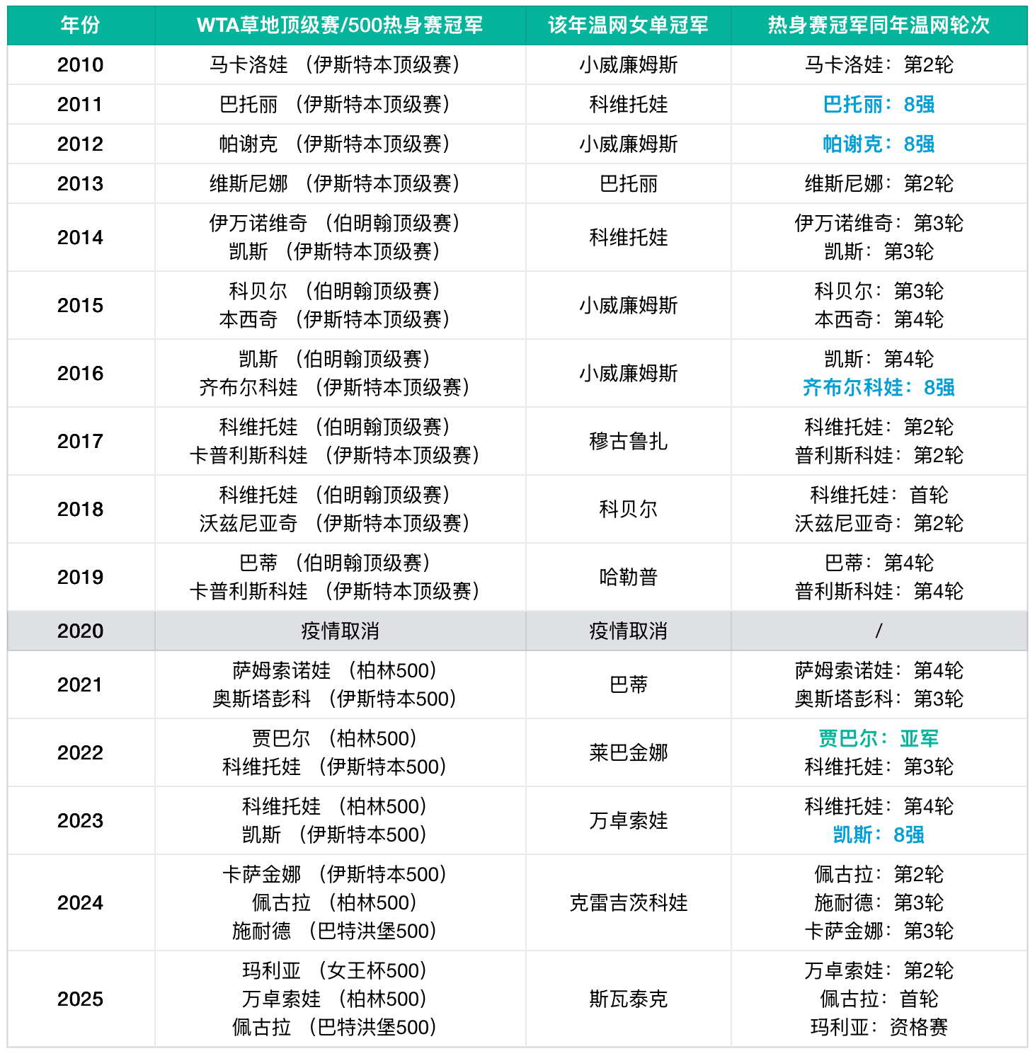 最近几年作为WTA头部选手的温网黄金热身周、比大满贯十六强甚至八强对决阵容还炸裂