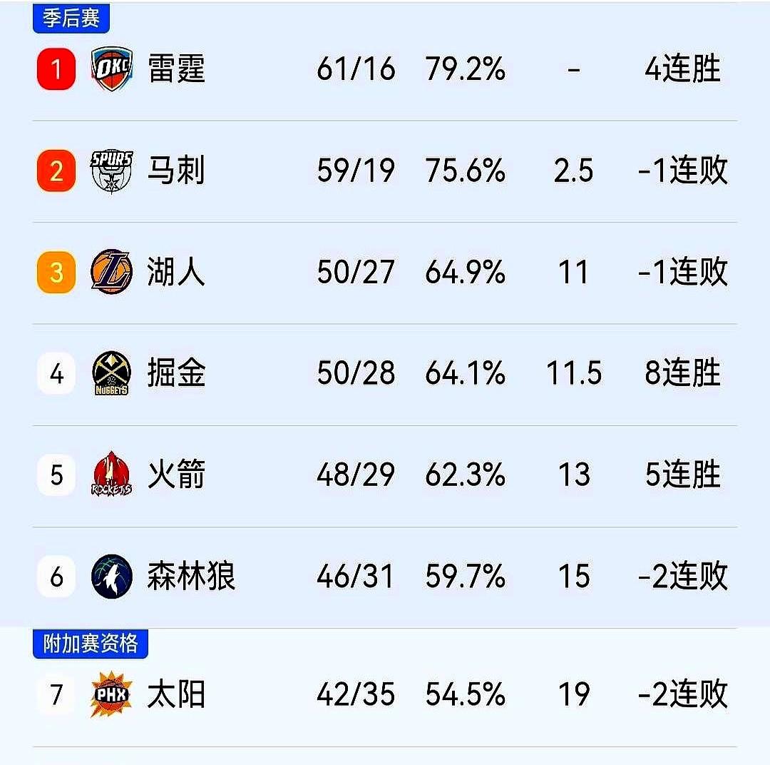 西部排位赛彻底乱套了！约基奇在加时赛给文班亚马补了一课。

掘金136比134险