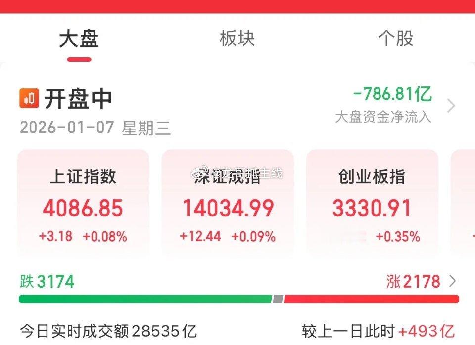 逆跌，A股豪取14连阳，内资疯狂卖出809亿元，概念分化，科技强者恒强，半导体设