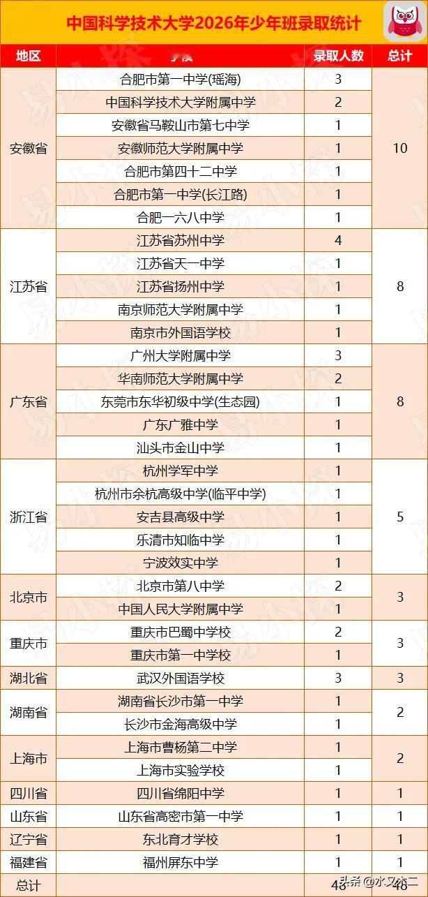 中科大对安徽还是有偏爱的。从2026年中科大少年班招生数据来看，安徽省被录取的人