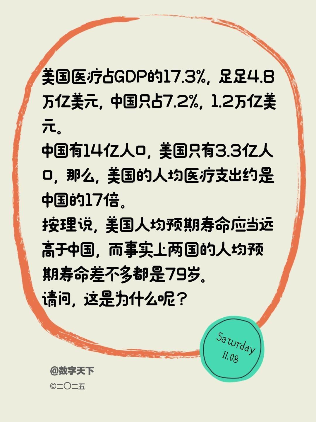 美国医疗占GDP的17.3%，足足4.8万亿美元，中国只占7.2%，1.2万亿美