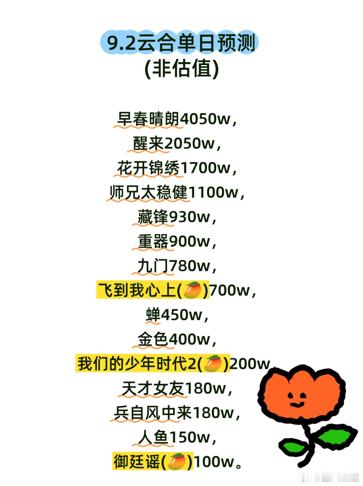 9.2云合预测早春晴朗单更灯塔新高突破6000w，预计云合4050w左右。醒来?