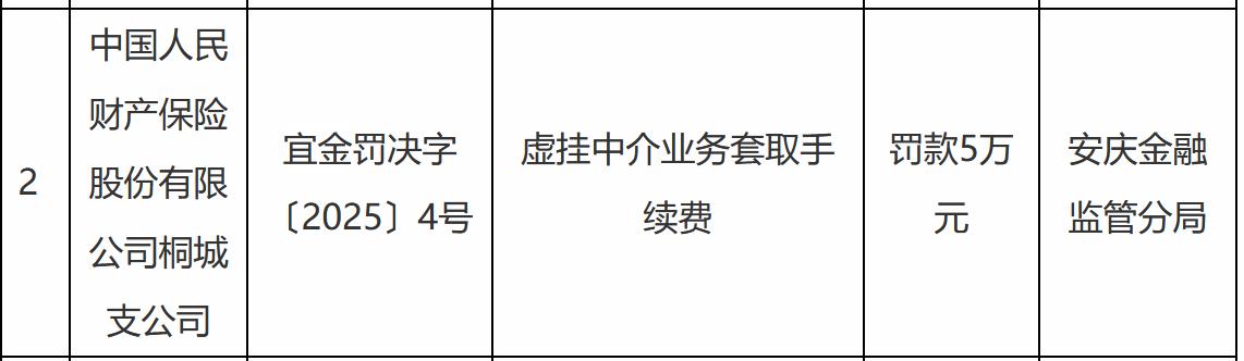 【中国人民财产桐城支公司被罚5万元】近日，据国家金融监督管理总局安庆监管分局
行