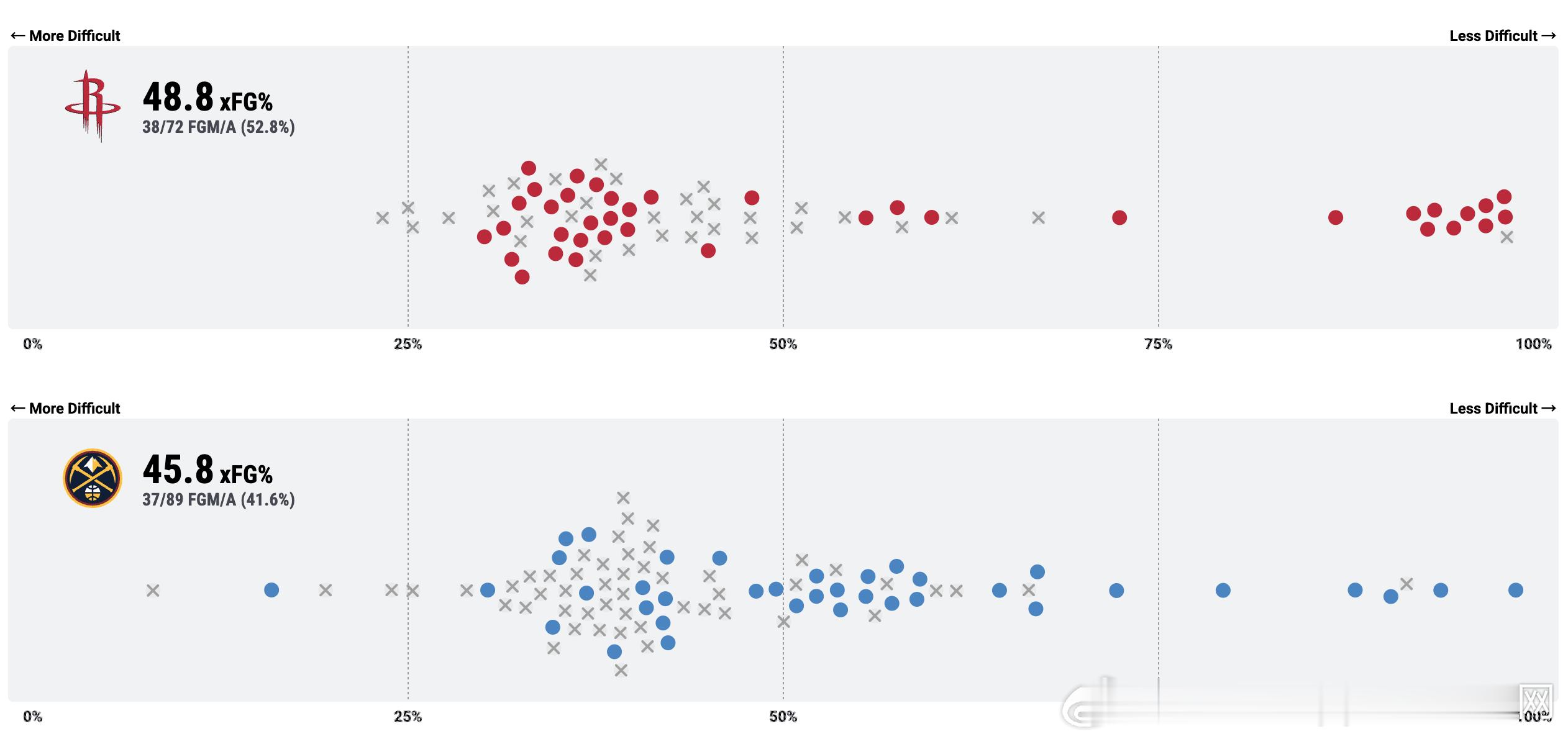 看下本场的预期投射和实际命中率对比火箭预期48.8%，实际52.8%掘金预期45