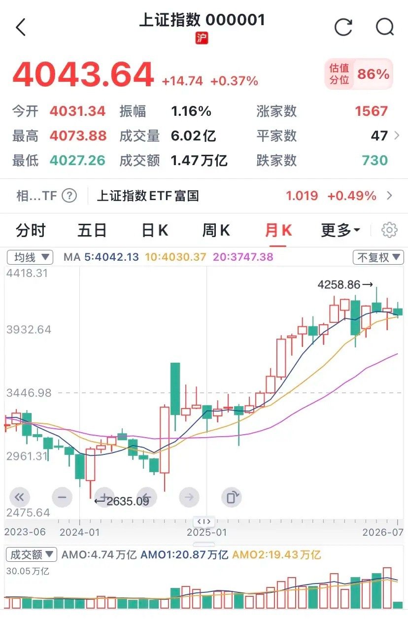 明日开始，A股将加速度上涨！！！1、指数从3000点涨到4000点，几乎都是由半