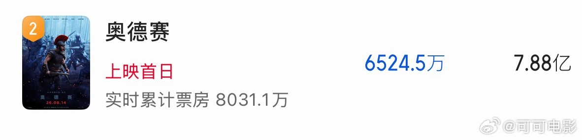 《奥德赛》预测总票房7.88亿！ 