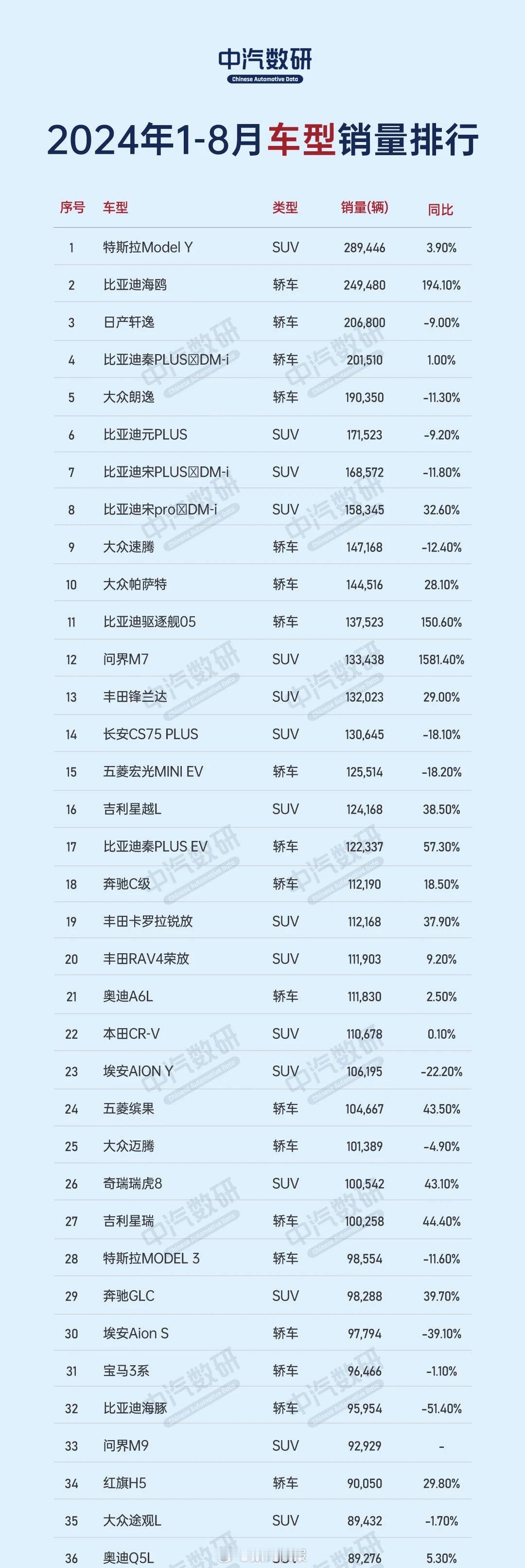 今年1-8月，国内消费者最爱买的200款车型：特斯拉Model Y以28.9万辆