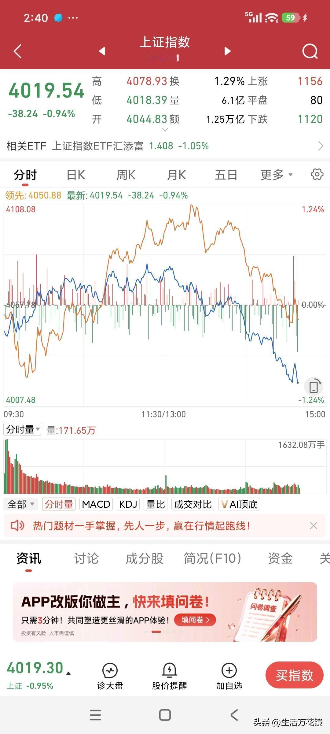 A股再度呈现割裂之象，大盘下跌，上涨家数却有所增加。
今日大盘低开高走，尾盘又回