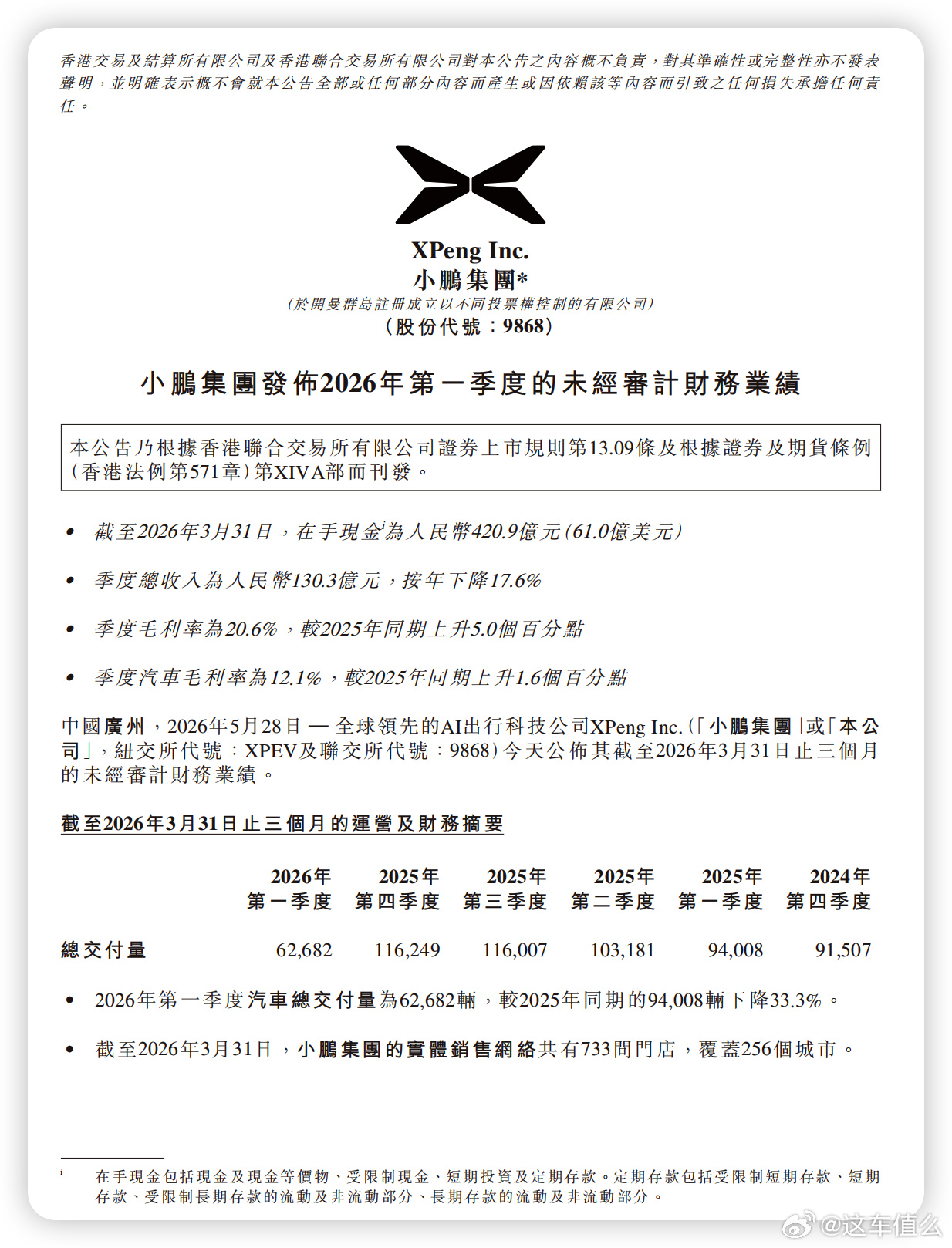 【小鹏汽车发布2026年Q1财报：营收130.3亿，交付量短期承压，但毛利率涨了