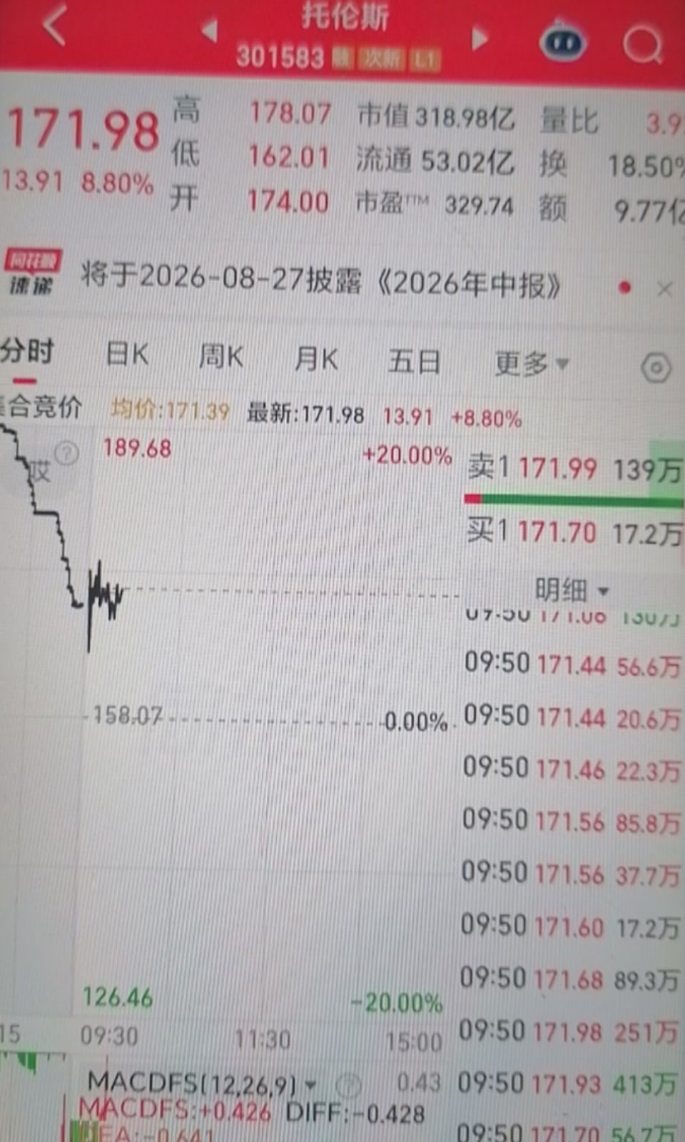 托伦斯今日涨幅超8%，持仓三日，前期板块震荡期间保持持有。当下板块资金关注度持续
