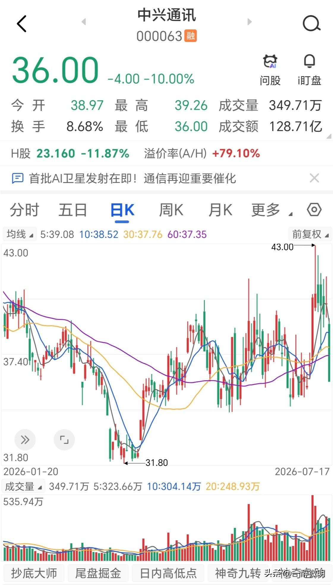 中兴通讯跌停！而且没有放量。
第一句话可怕，第二句话更加可怕数倍。幻想科技板块大