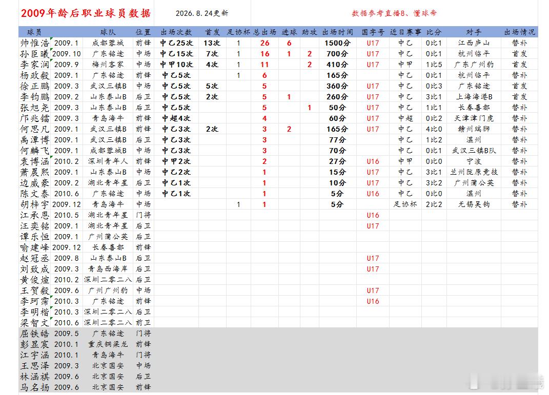 2009年龄段后职业球员数据更新，2026年中甲联赛第20轮，梅州客家李家润首发