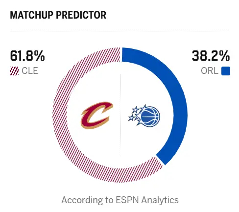 ESPN预测明日比赛：骑士胜率61.8%，魔术胜率38.2% 