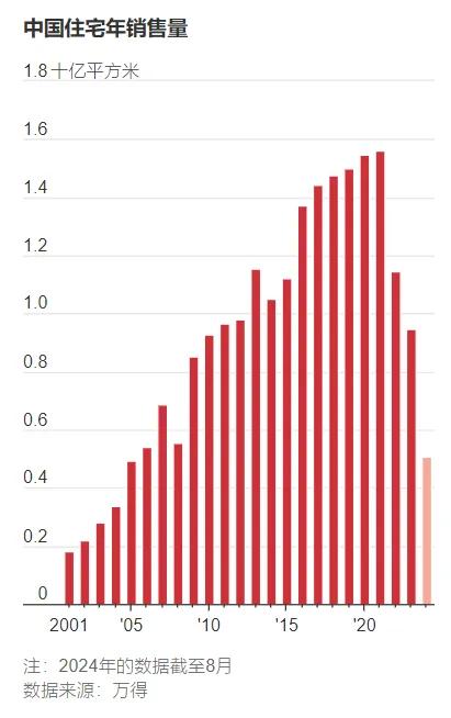中国住宅年销售量