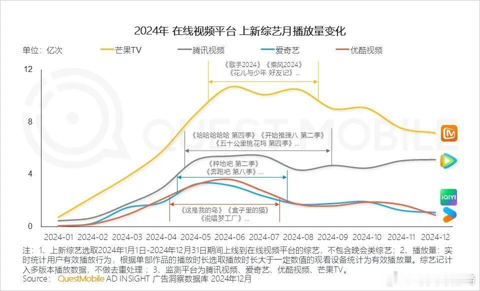 🥭在综艺领域断档领先，将电视剧和电影放给🥝🐧👖，专心做综艺 