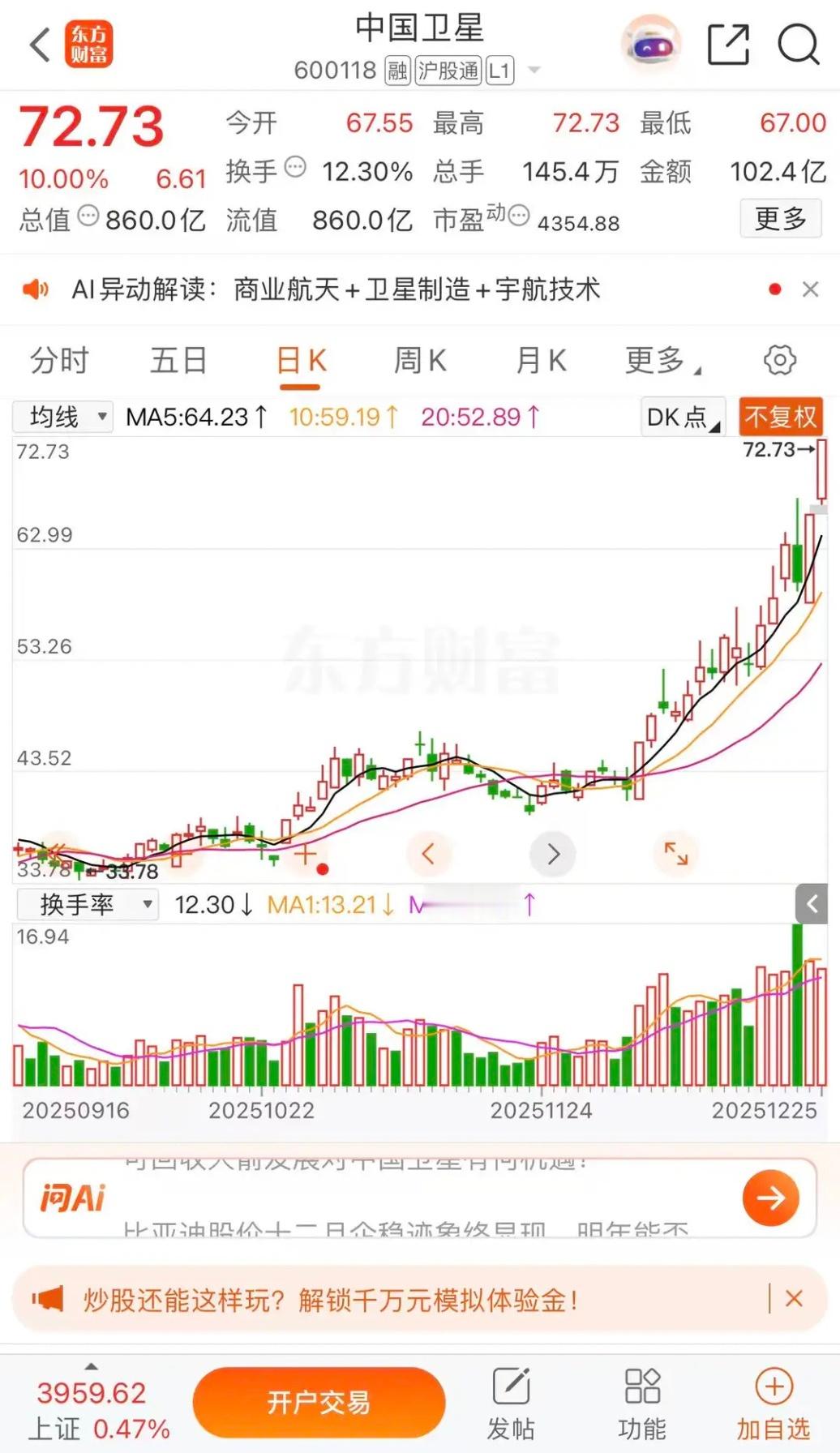 中国卫星突破百元突破千亿市值有望，商业航天造就妖股神剑股份中国卫星涨停收盘报收7