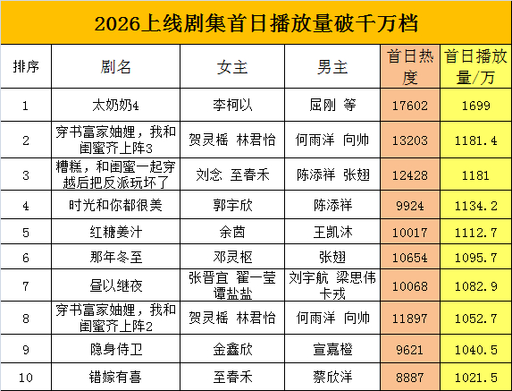 2026首日上线播放量破千万档盘点⬇️1 .太奶奶4 李柯以 屈刚等 首日🔥1