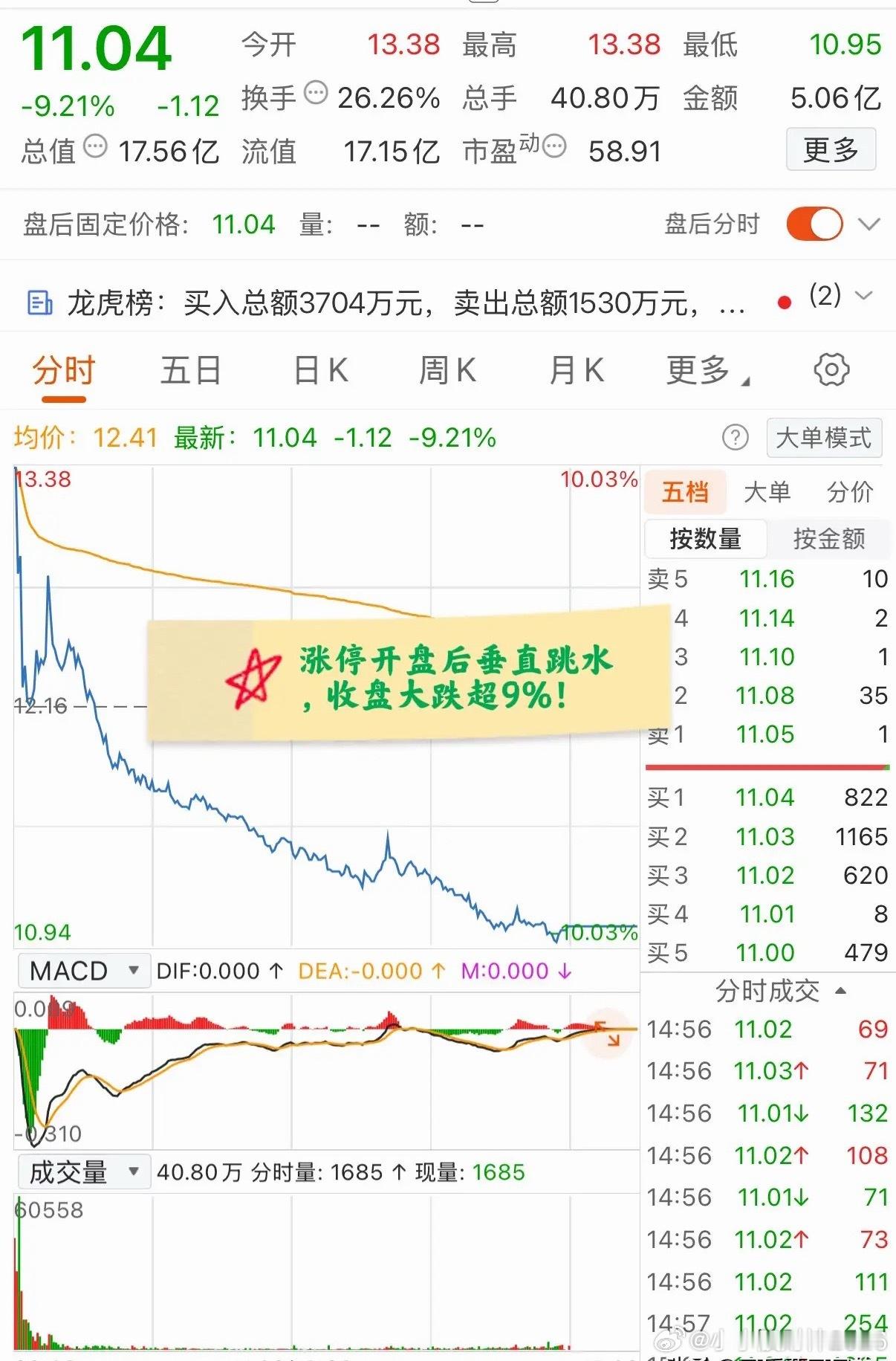 大A今天最惨的票已经诞生了！强势涨停开盘，开盘交易后却上演垂直跳水，收盘大跌超9