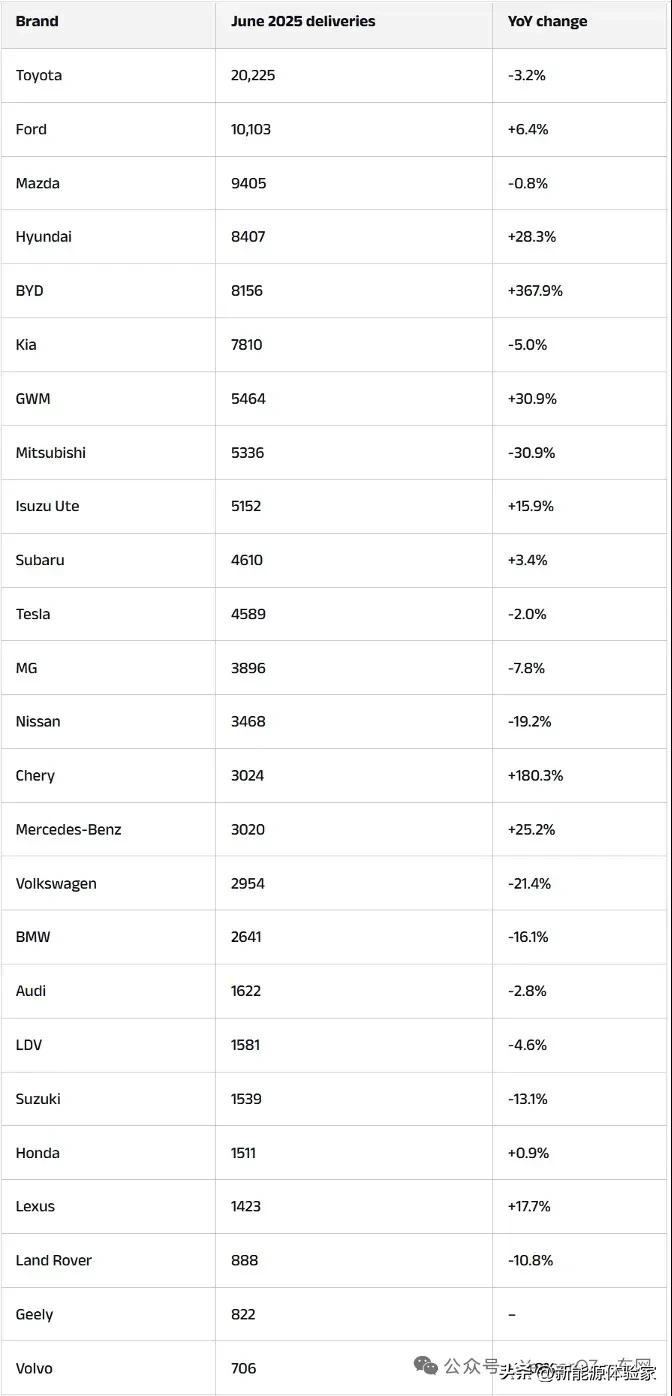 6月份澳大利亚销量榜中最引人注目的是比亚迪，爆发式的8,156辆的销量成为澳洲新
