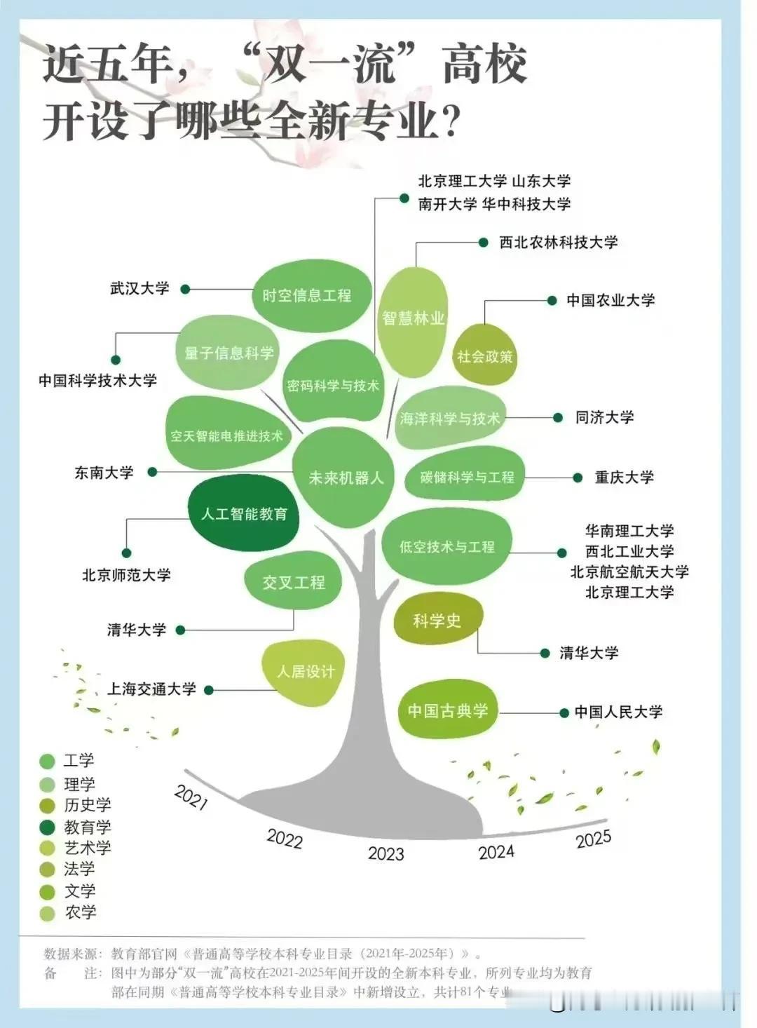 【2025年新亮相的29种新专业也有鲜明特点】
1.“碳储科学与工程”“海洋科学
