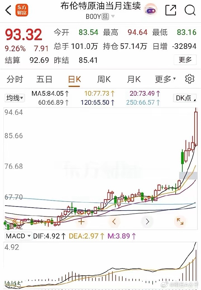 战火一烧，原油狂飙，恭喜持有的朋友！ 昨夜原油涨疯了，直接起飞，虽然我没有任何石