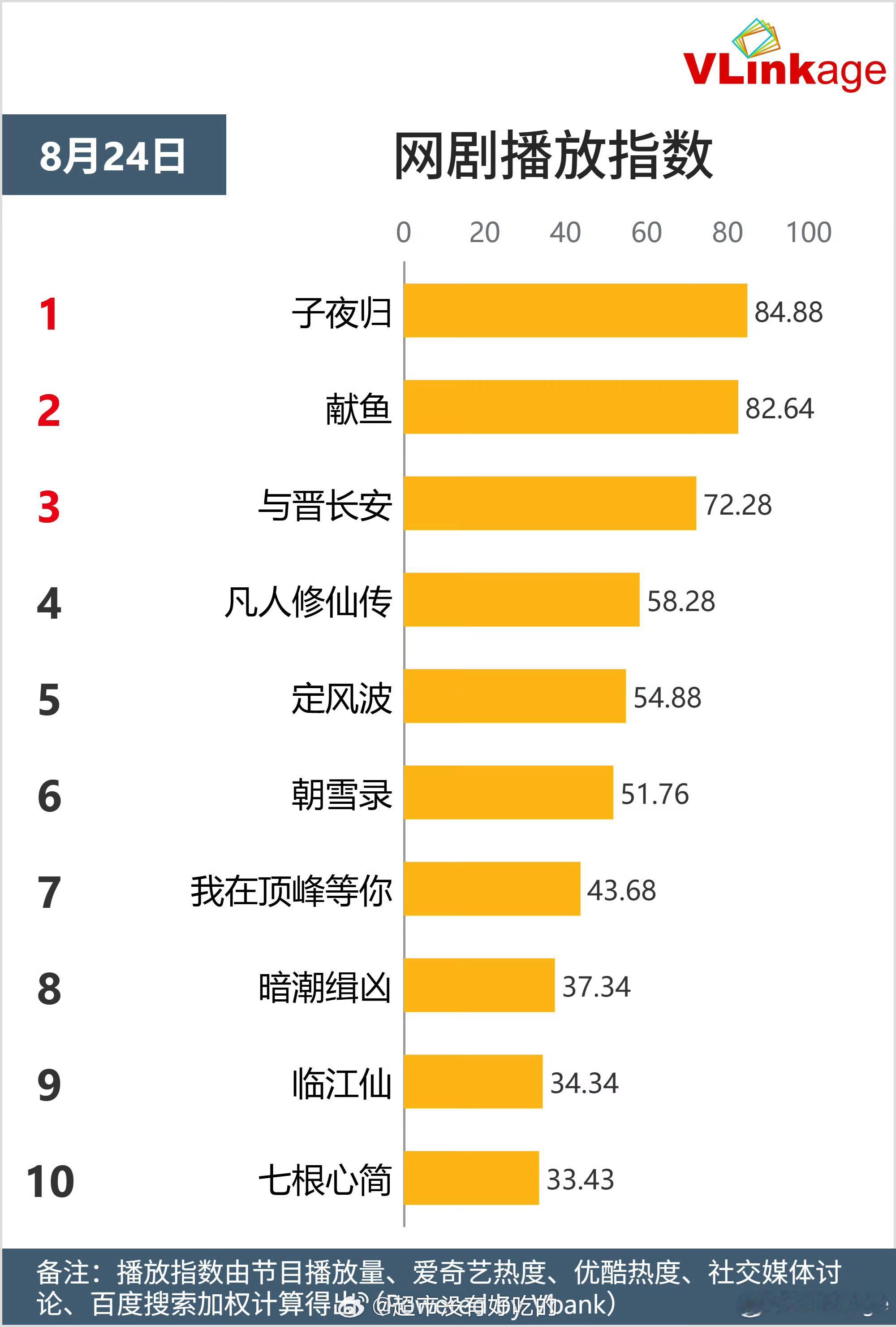 许凯子夜归昨日V榜角色指数均第一☝🏻 ​​​