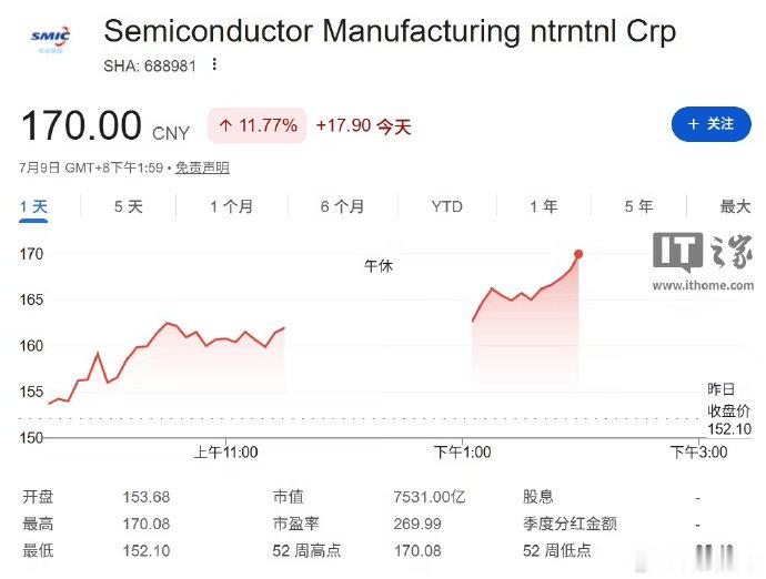 中芯国际股价涨超10%【中芯国际股价涨超10%创历史新高，A+H 股总市值突破 