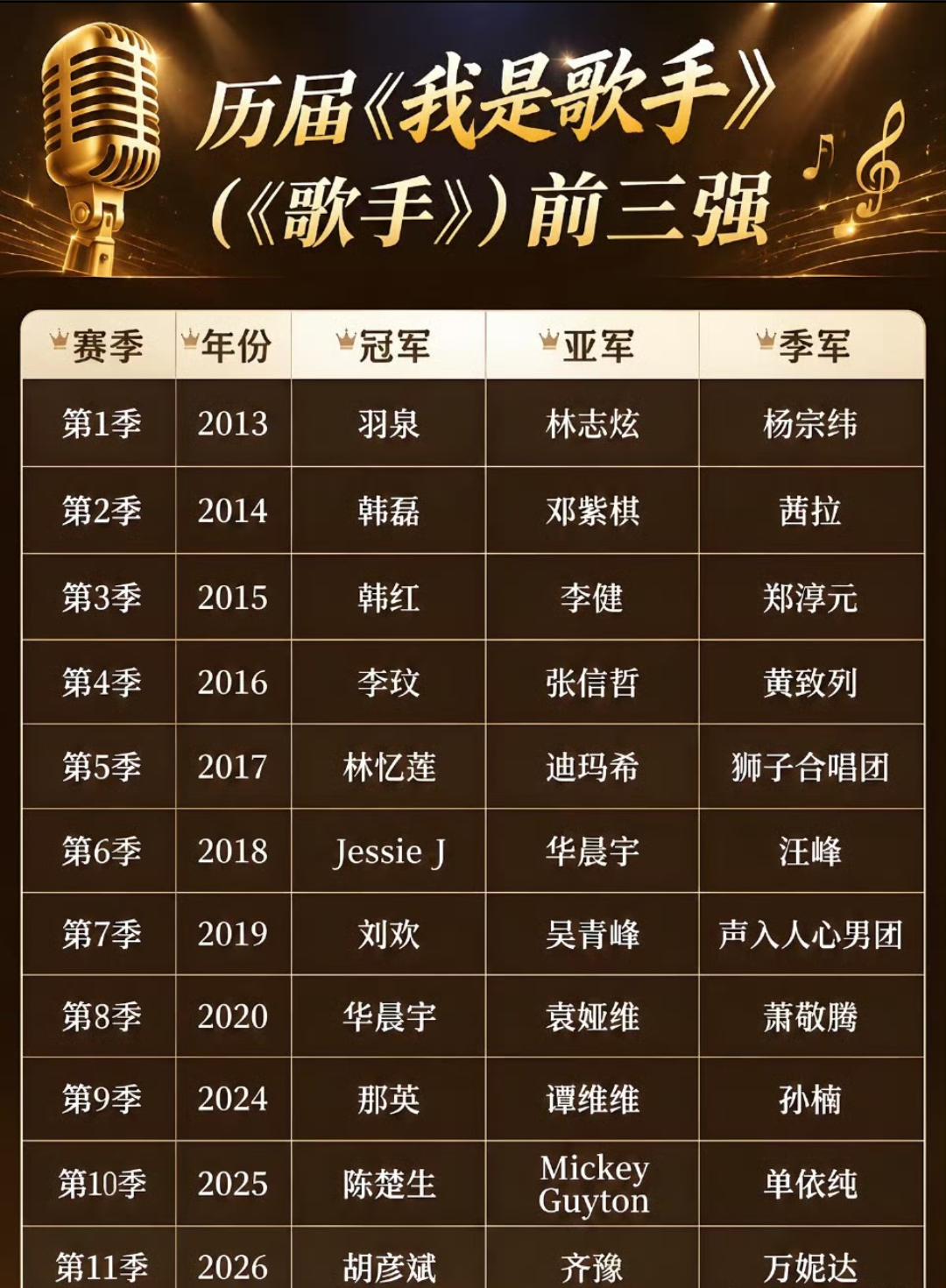我是歌手的歌王已经去世两位：刘欢和李玟。要更加珍惜眼前人啊。