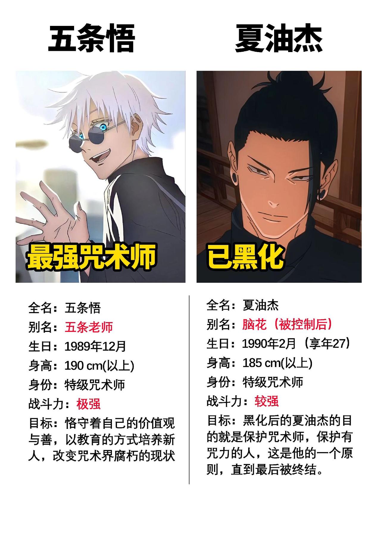五条悟和夏油杰的参数对比#数码科技 #五条悟 #咒术回战#咒术回战第二季