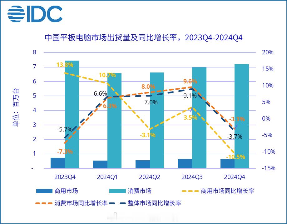 IDC 今日发布 2024 年第四季度中国平板电脑市场季度跟踪报告。数据显示，2