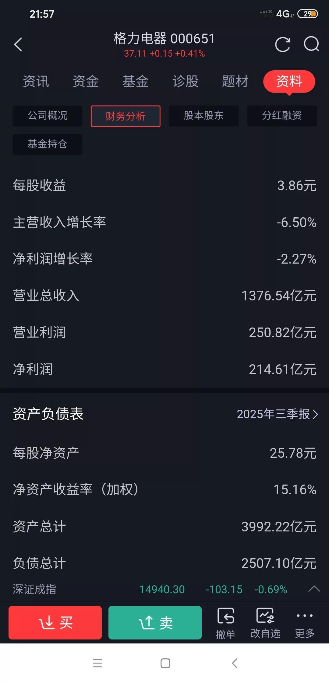 格力电器股价到50元，真没那么难?
截至26年4月25日，它收盘价37.11元，