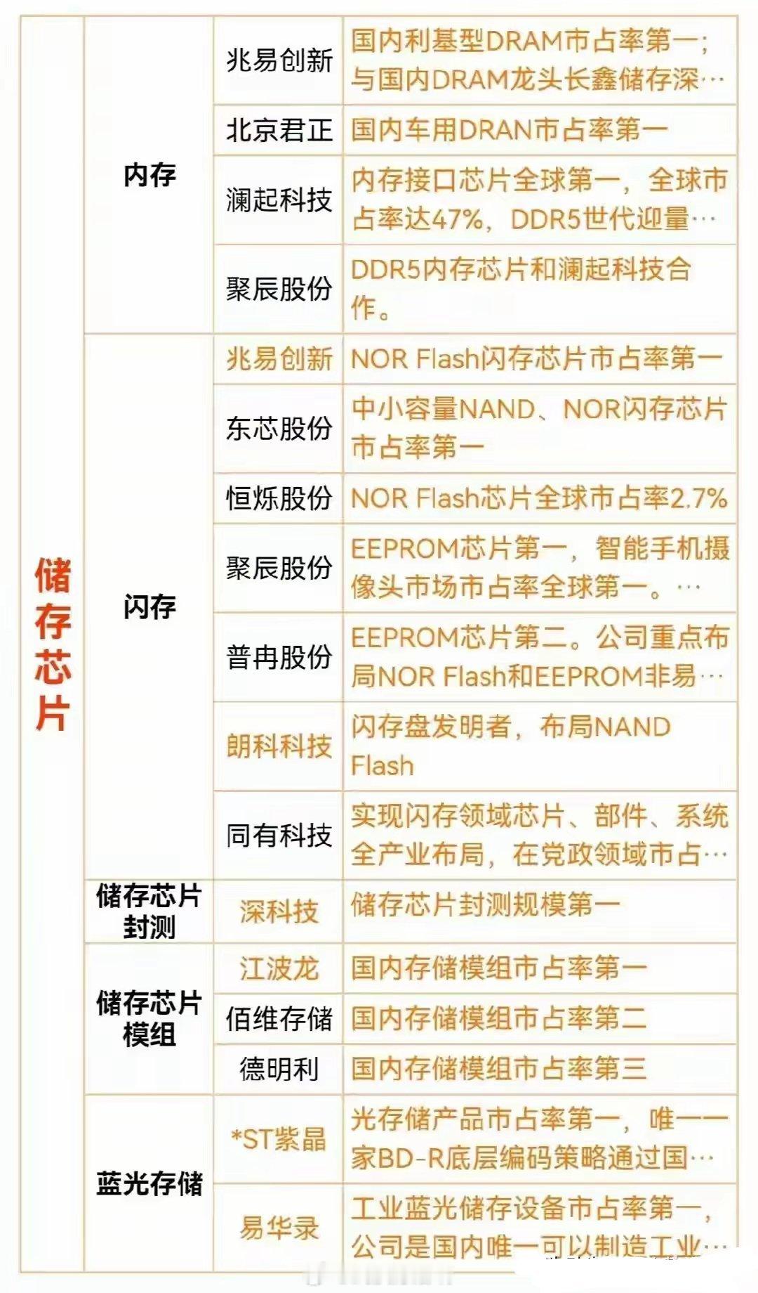 存储芯片龙头大涨，继续主升浪拿住！        全球存储芯片涨价！10几天前就