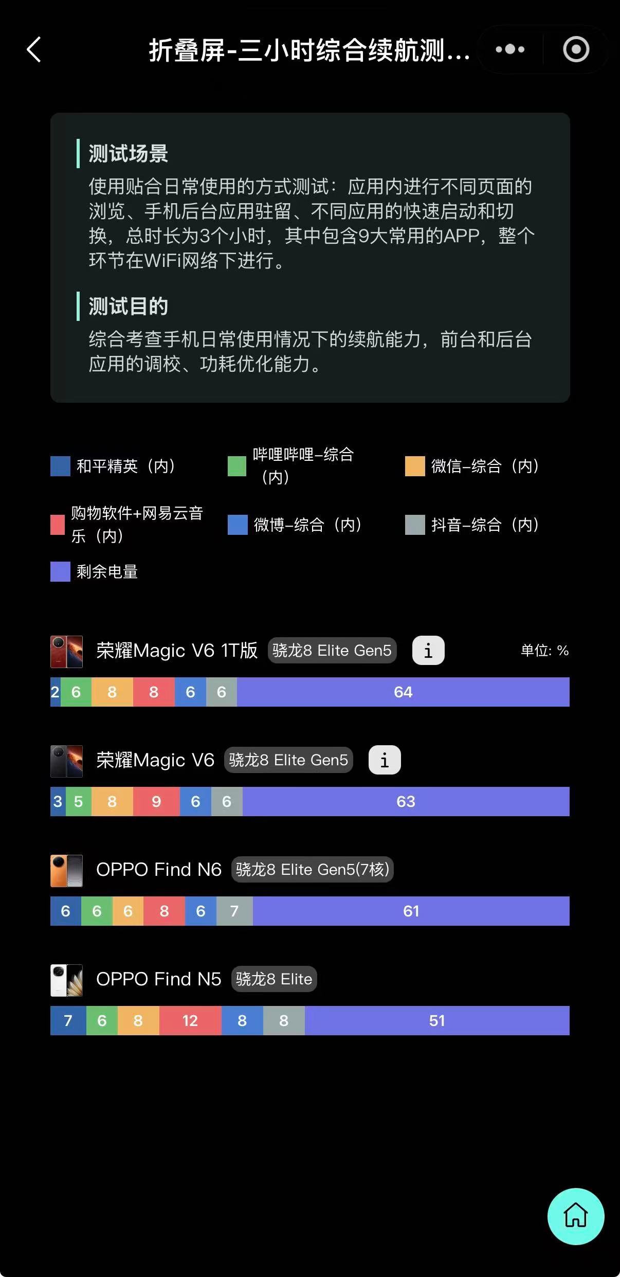 刚看完Magic V6系列续航实测，7小时+的极限续航太让人安心，而它标配的12
