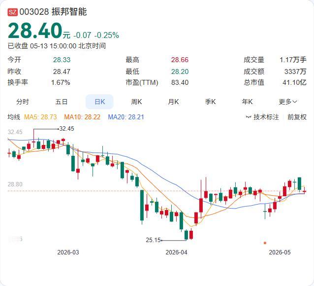 振邦智能最新参与设立嘉星五号投资合伙企业，出资500万元占比7.58%。该基金总