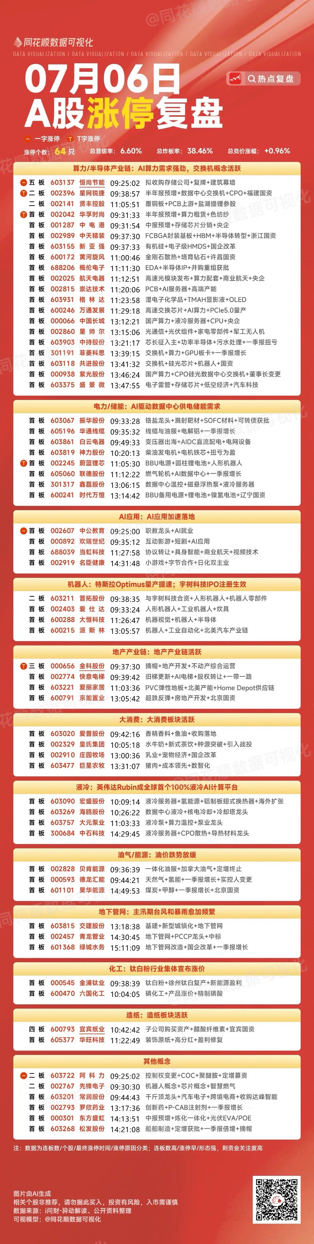 7月7日盘前预案：科技退潮后题材持续性偏弱；轮动混沌期短线关键做好防守！1、市场