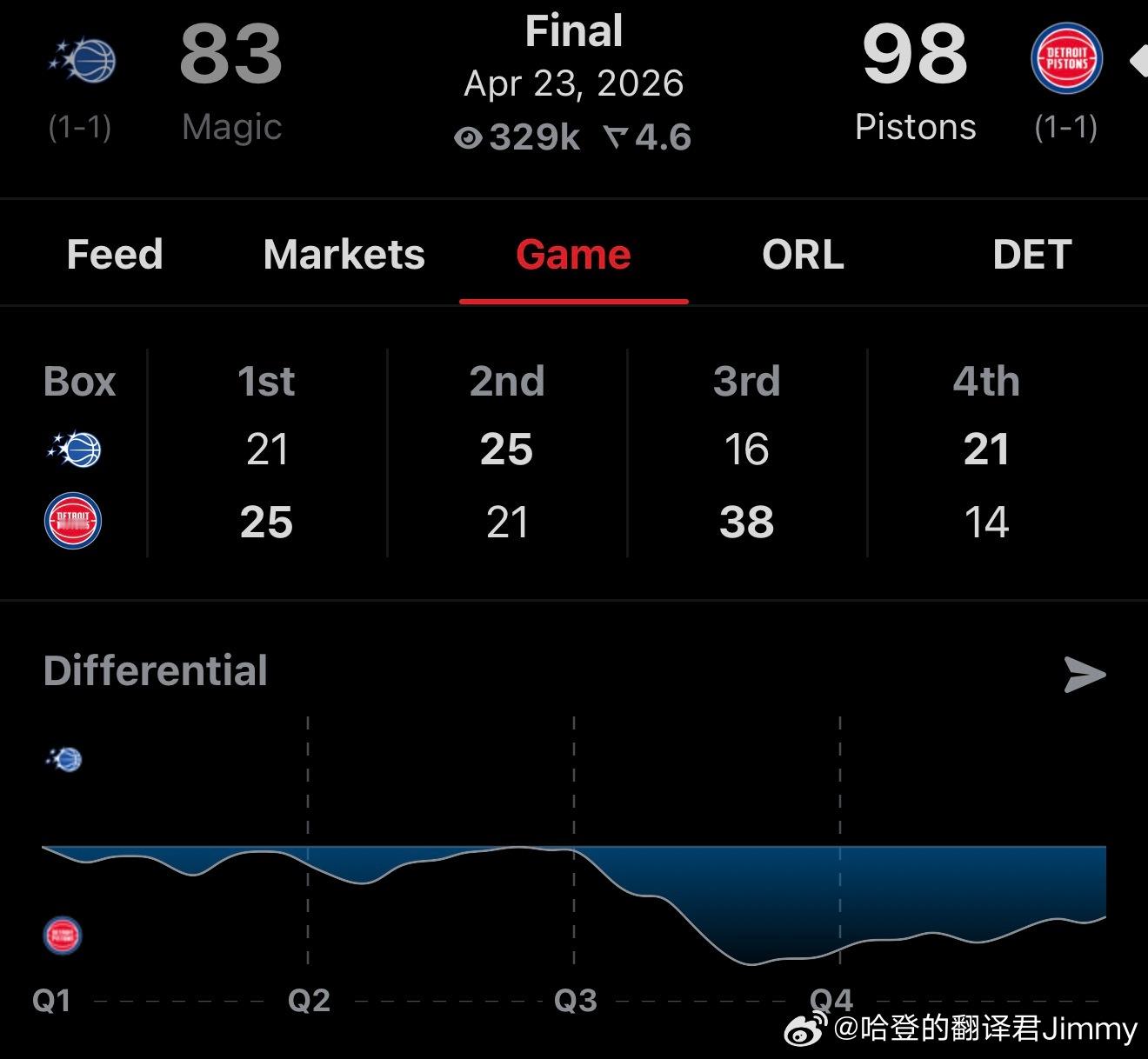 魔术活塞那里1比1了看了比赛的感觉怎么样👀？ 