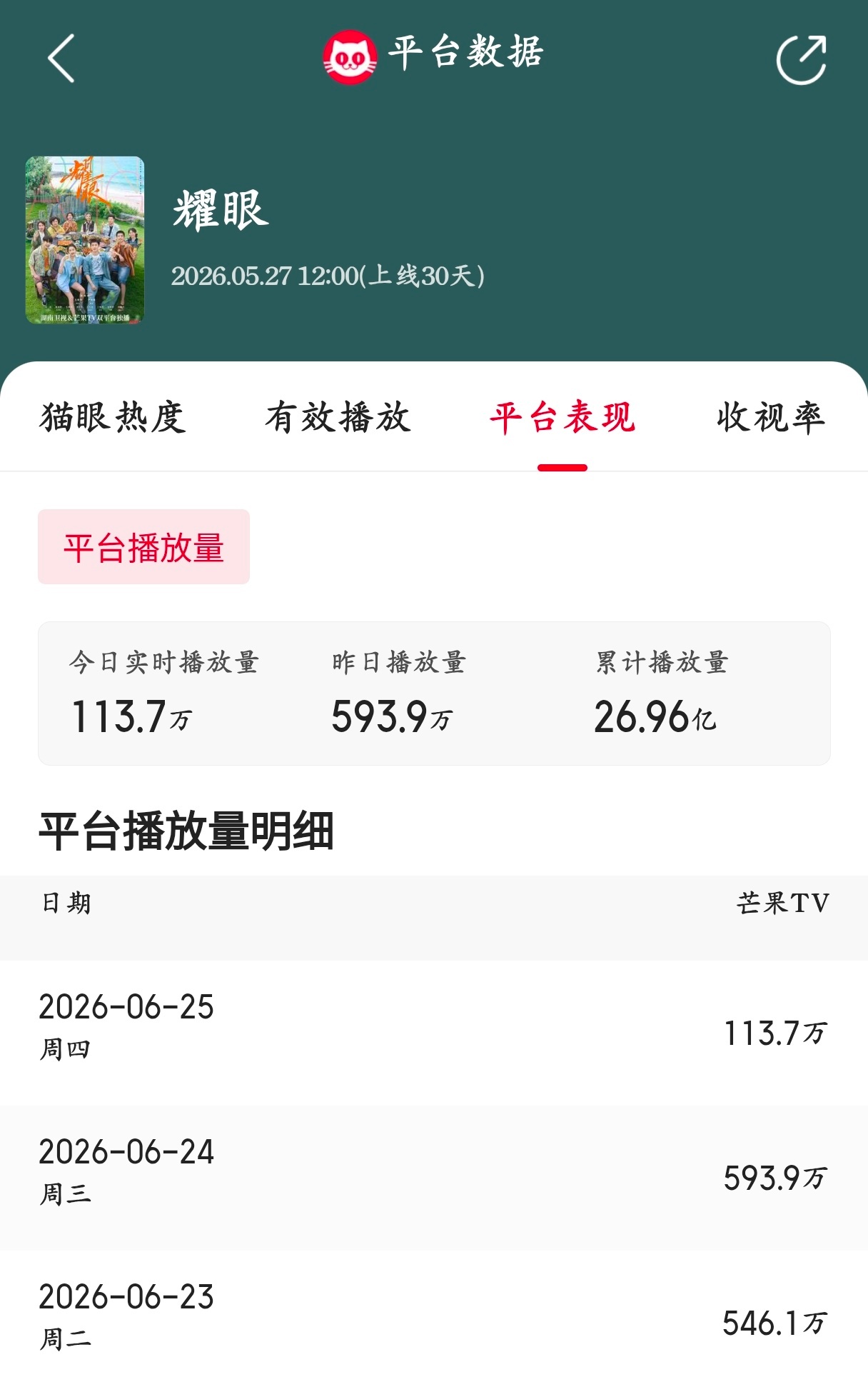 暑假到了，耀眼芒果TV台前播放开始逆跌了，大家千万记得挂播冲刺30亿播放量。李昀