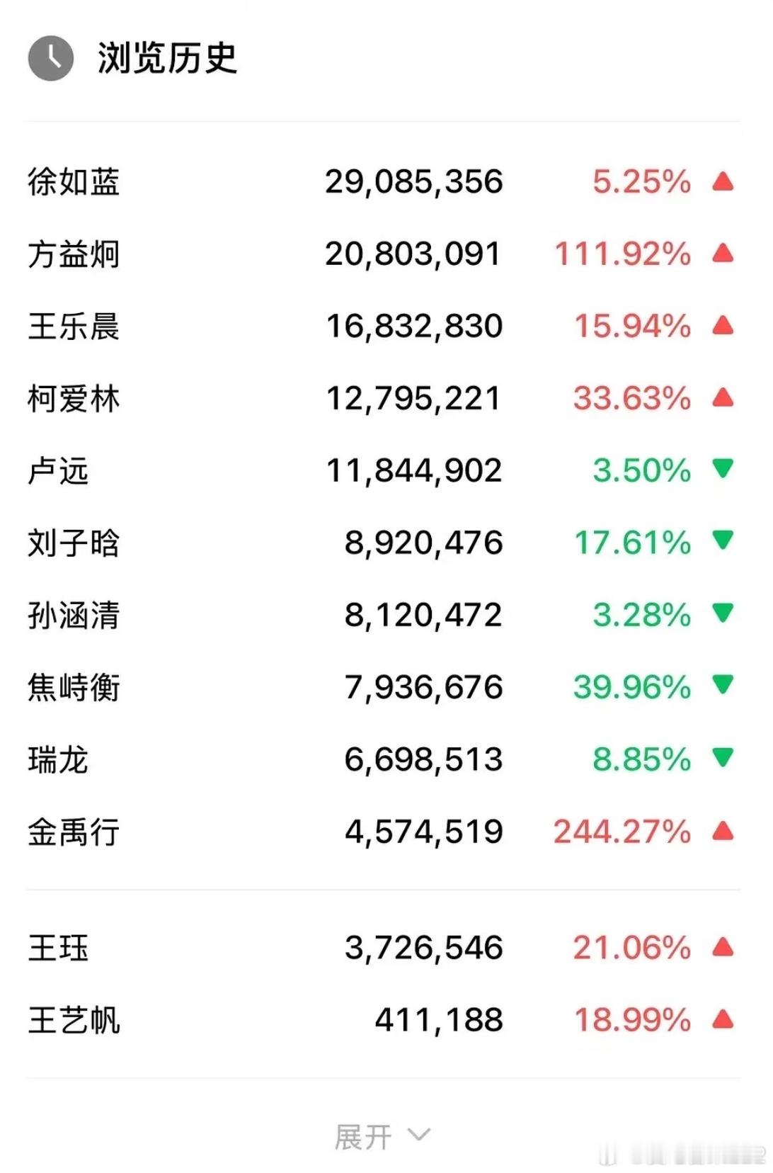 心动的信号8嘉宾流量数据📊果然流量最高的还是三角关系心动的信号 ​​​