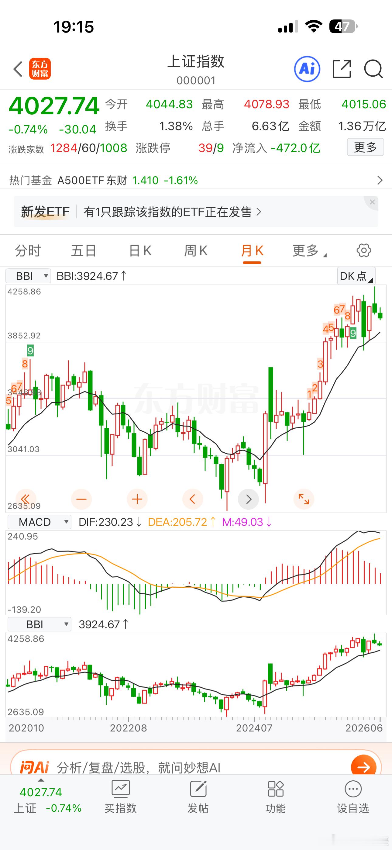 明天跌破4000点的概率能有99%，但不会跌破3900点，月线牛熊线应该有强支撑