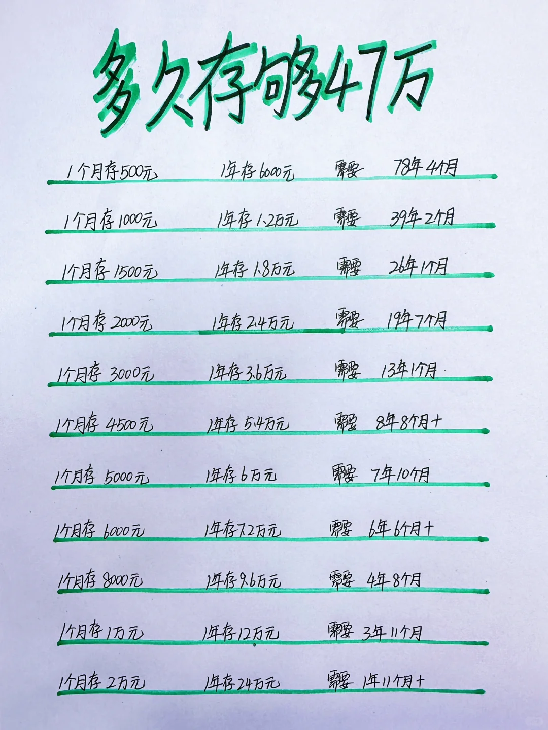 姐姐喊你来存钱，看一看你多久能存够47万呢？