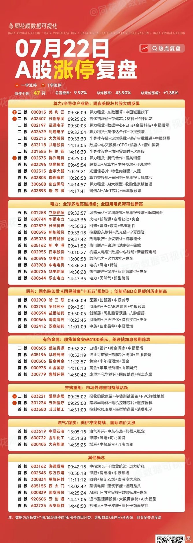 7月22号涨停板复盘算力半导体产业链13家涨停电力11家涨停医药5家涨停有色金属