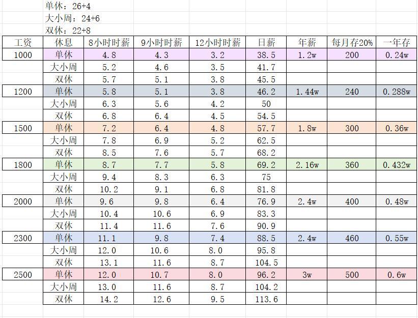 突然发现很多人对工资没有概念出来工作真的需要对工资有概念！从一千开始到一万五的月