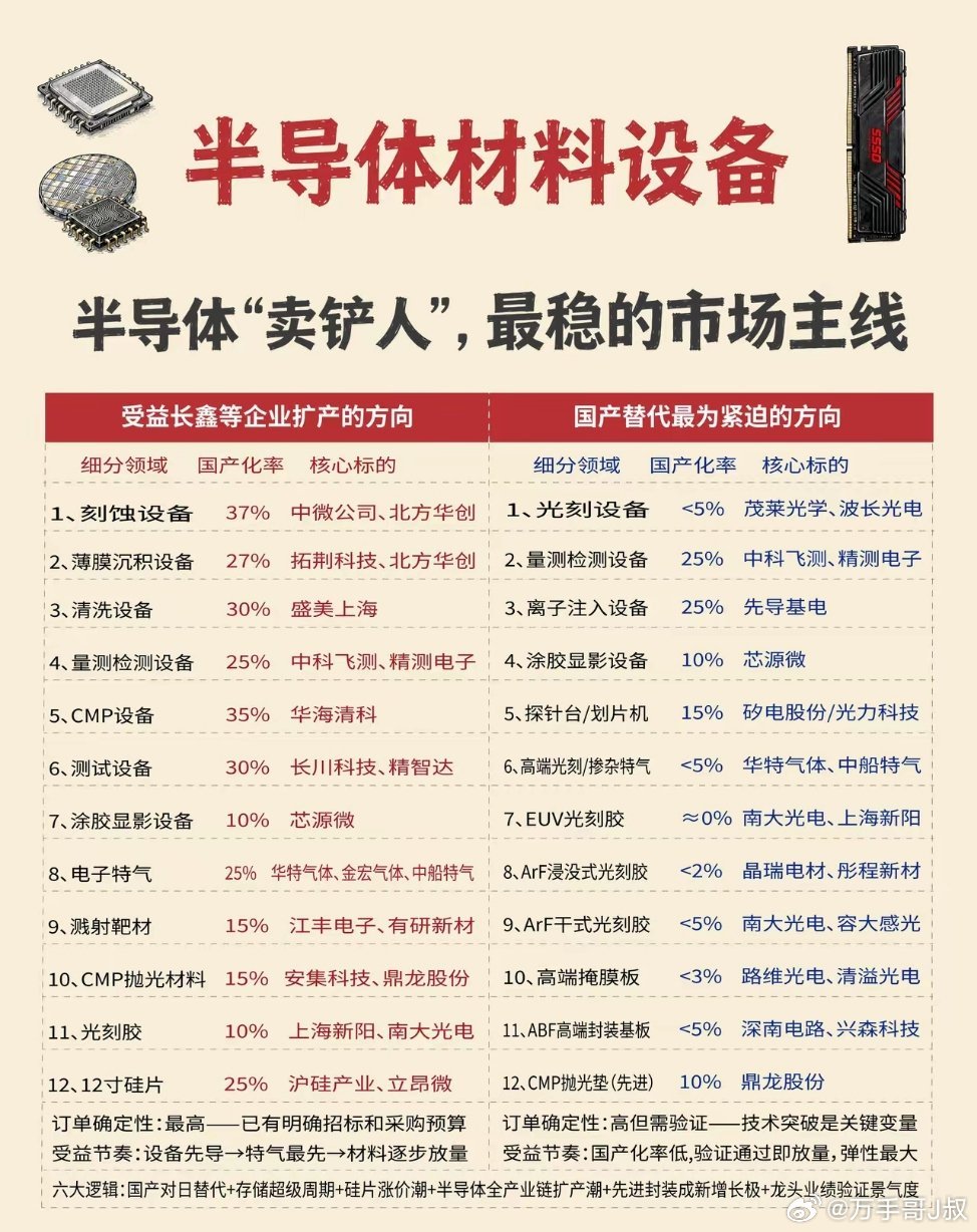 半导体材料设备，最稳的市场主线！周四卖飞周五涨停，让我看清了最稳的市场主线。周四