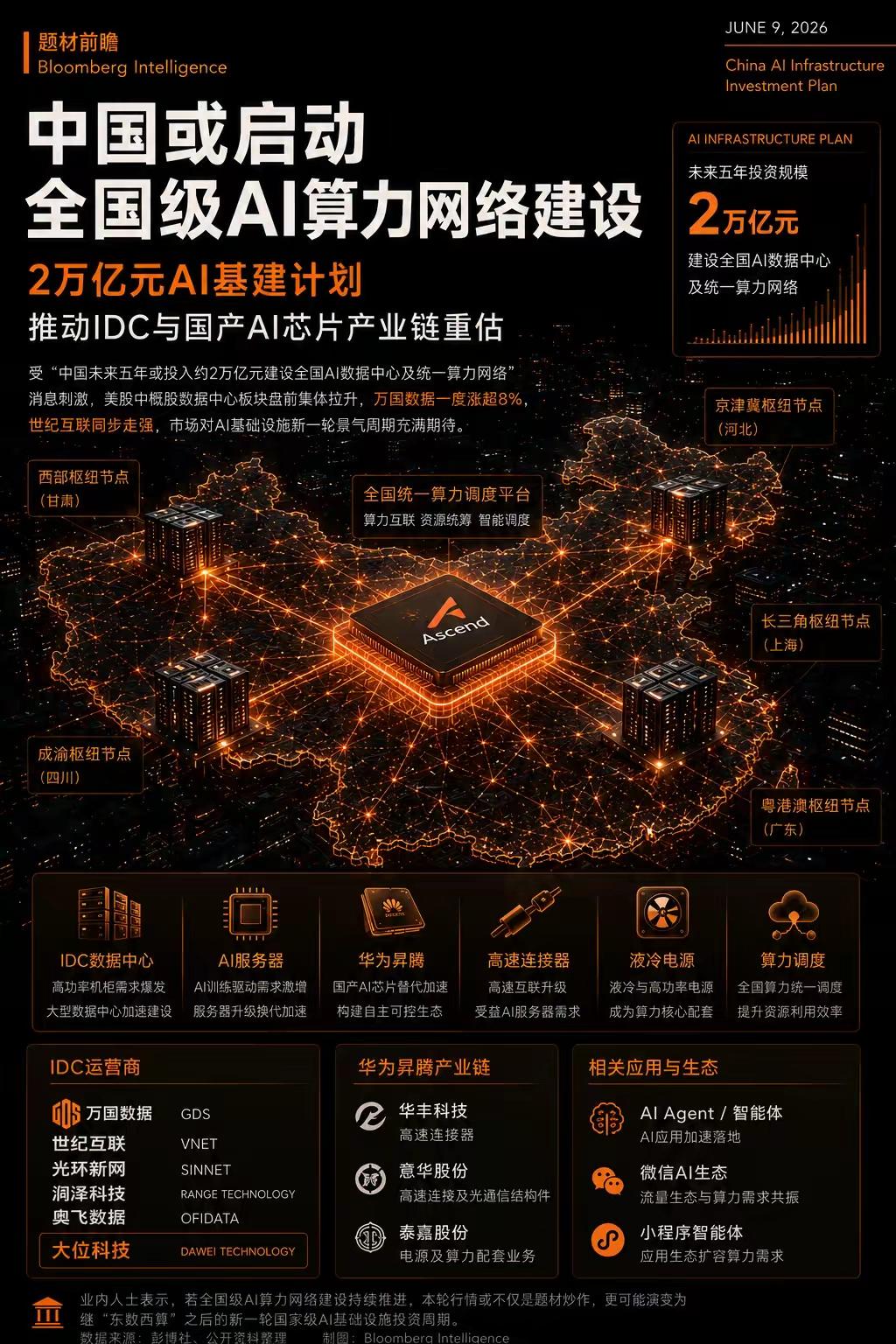 根据彭博社的消息，中国会将2万亿投入AI数据基础中心的建设，这2万亿如果持续投入
