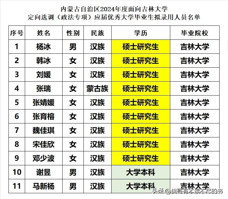 内蒙古自治区2024年度面向吉林大学定向选调（政法专项）应届优秀大学毕业生拟录用