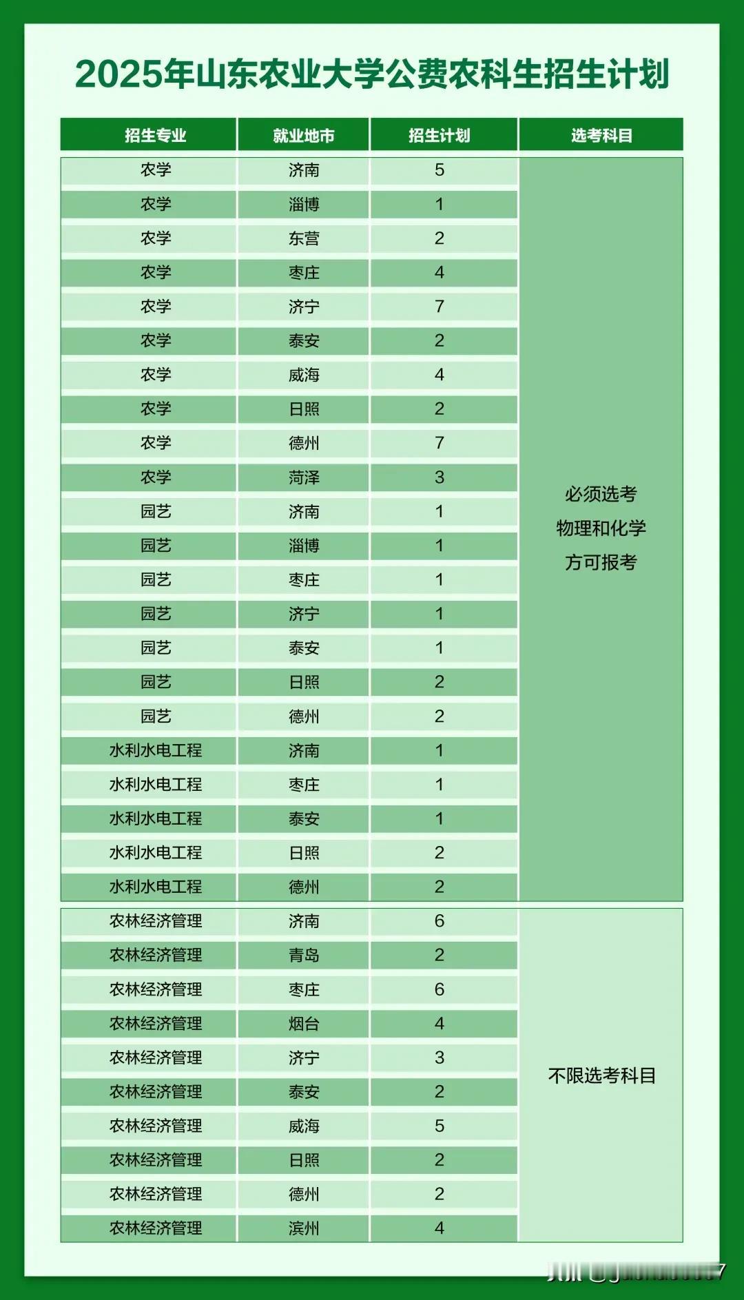 山东农业大学2025年公费农科生招生计划公布，计划招生89人，比2024年122