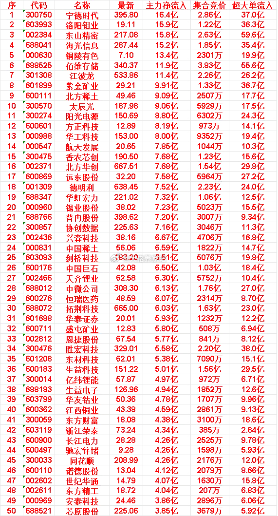 6月12日尾盘30分钟，主力资金“买入的”50名单一览！驰宏锌锗：净流入 4.2
