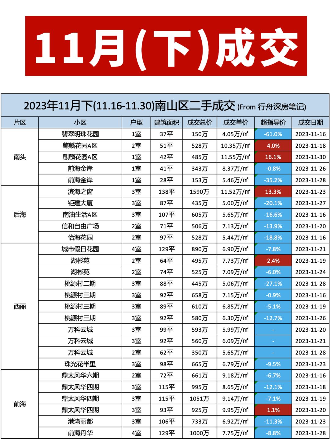 深圳各区二手房市场行情（2023年11月下）